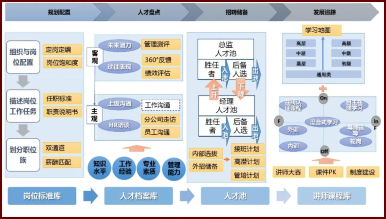 HR每日分享 | 人才梯队继任储备方案