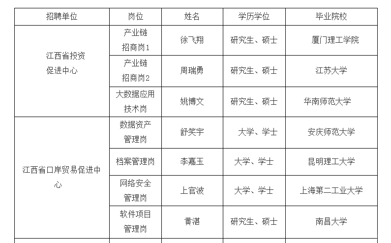 江西省商务厅所属事业单位拟聘人员公示