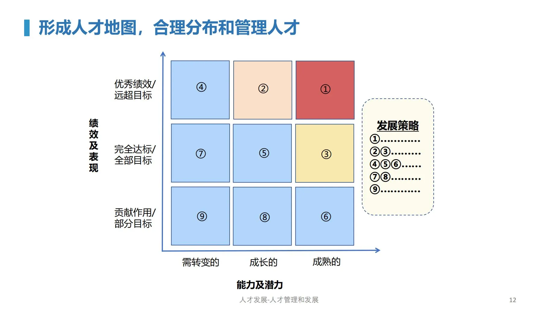 人才管理：储备、盘点与发展