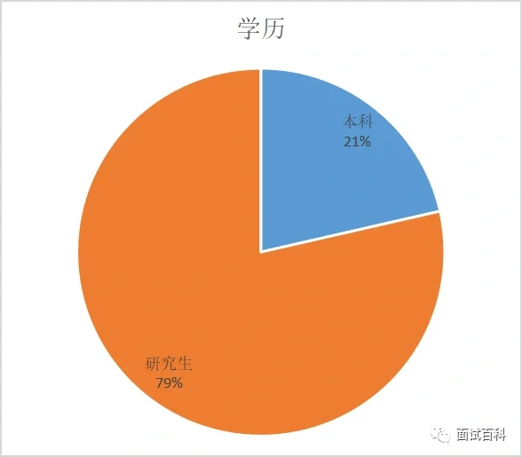 金山区储备人才录取名单:16-20万/年