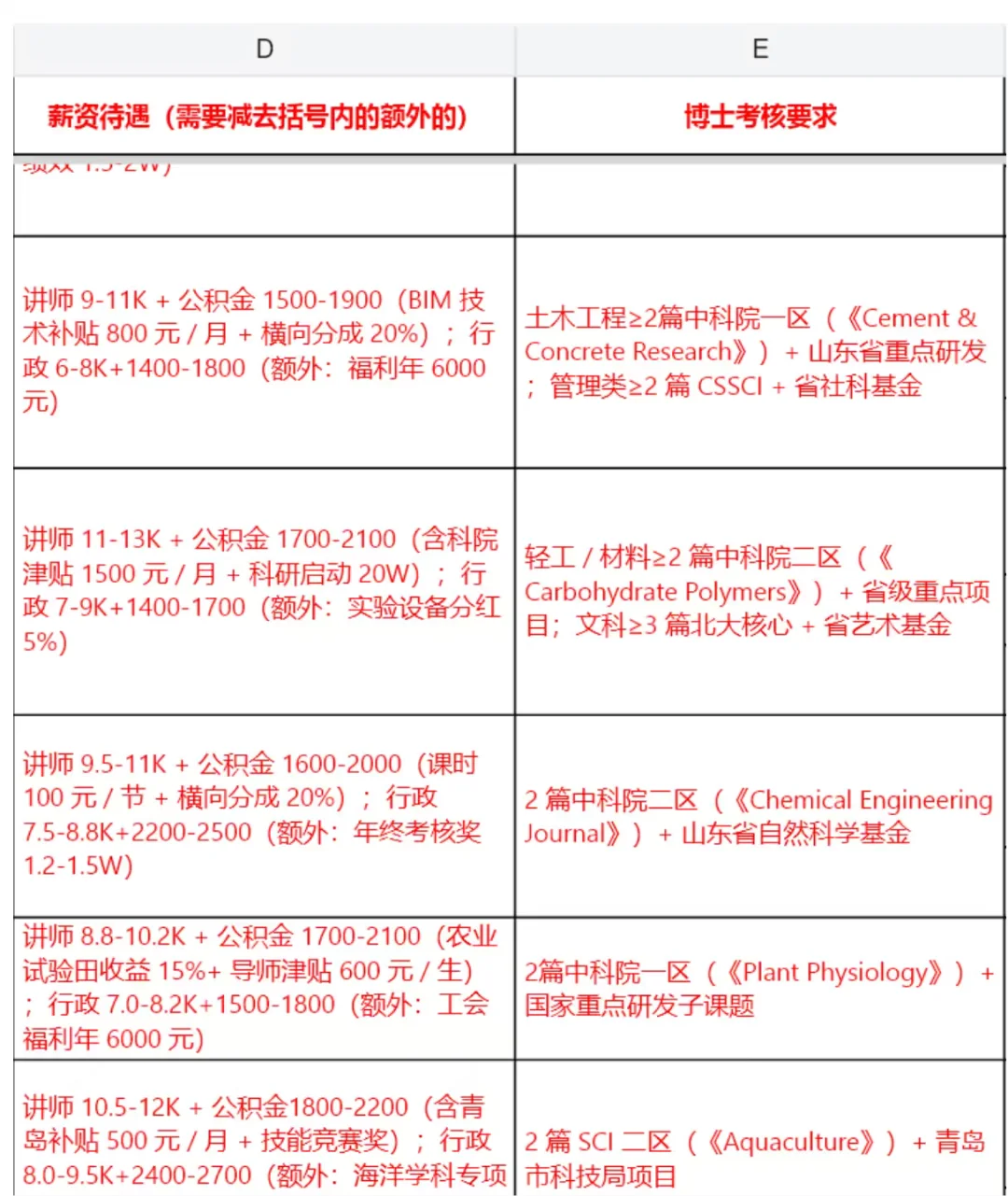 25年山东高校招聘薪资引进待遇考核