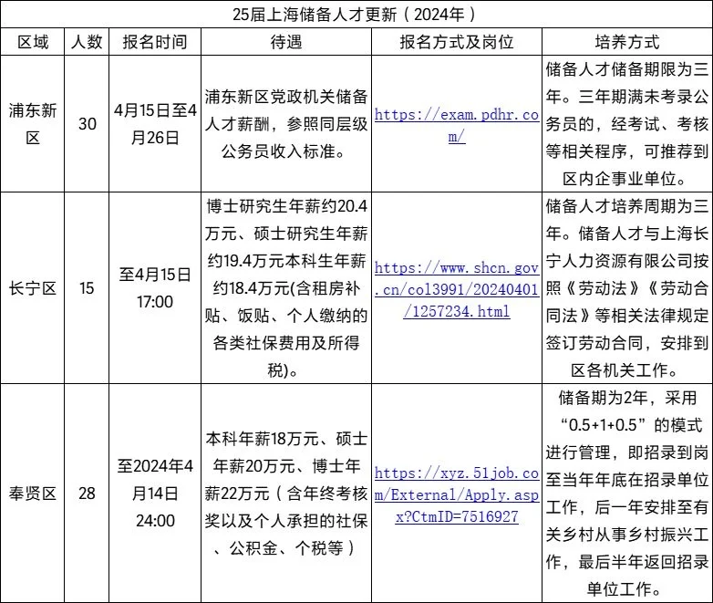 2024上海储备人才各区公告更新