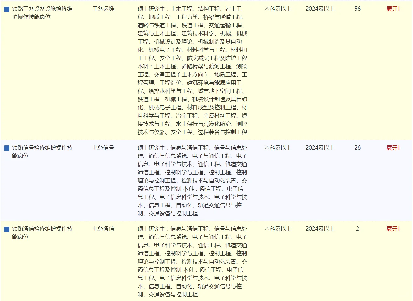 中铁呼和浩特局大量校招～共406人⬇️