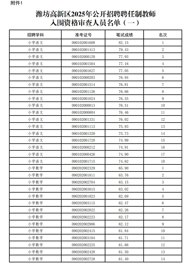 潍坊高新区聘出成绩了