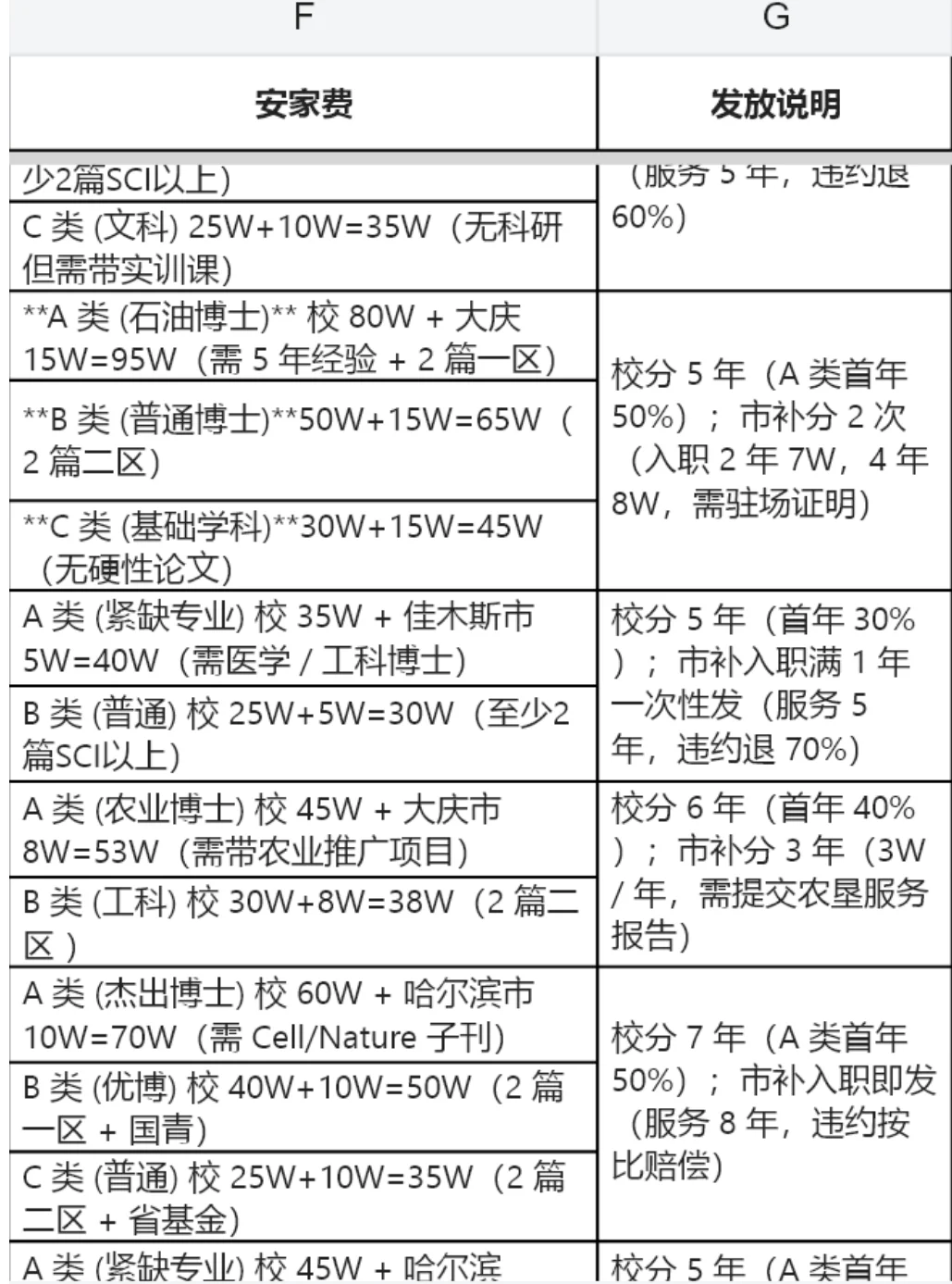 25年黑龙江高校招聘薪资引进待遇考核