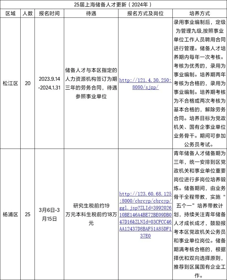 2024上海储备人才各区公告更新