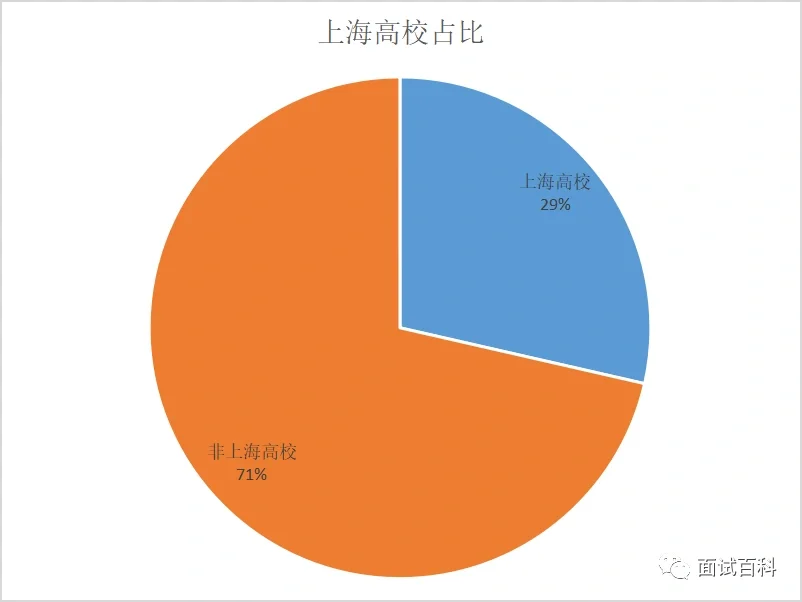 金山区储备人才录取名单:16-20万/年