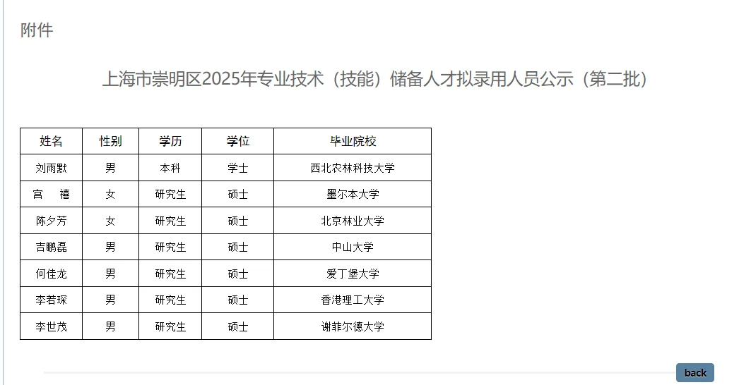 2025上海市崇明区专业技术储备人才公示