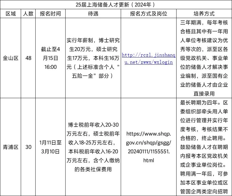 2024上海储备人才各区公告更新