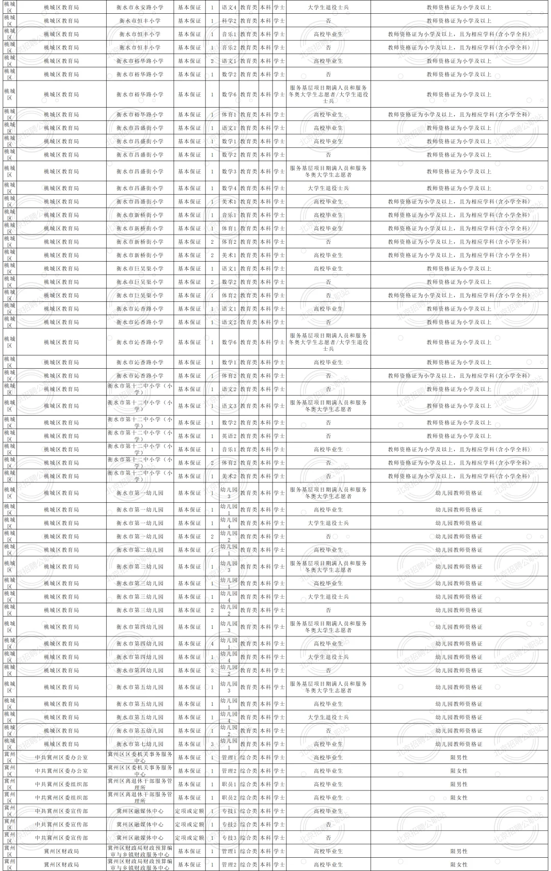 均事业编 2025衡水市招聘1501人 大专及以上