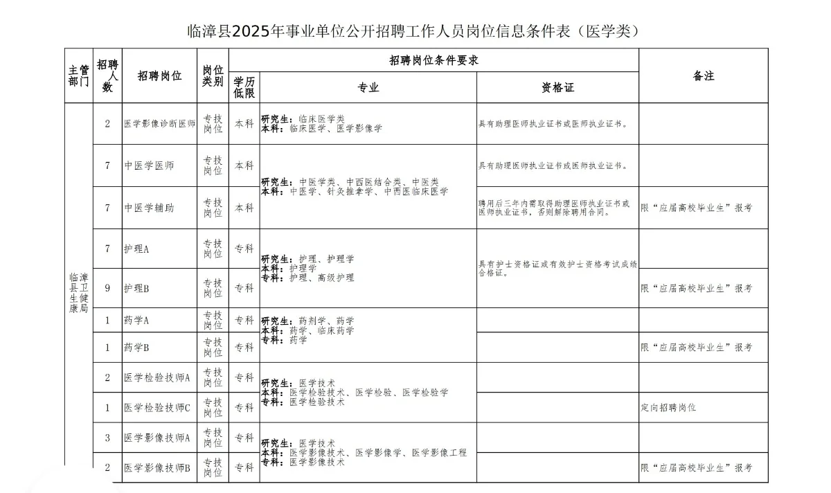 临漳县2025年事业单位公开招聘工作人员公告