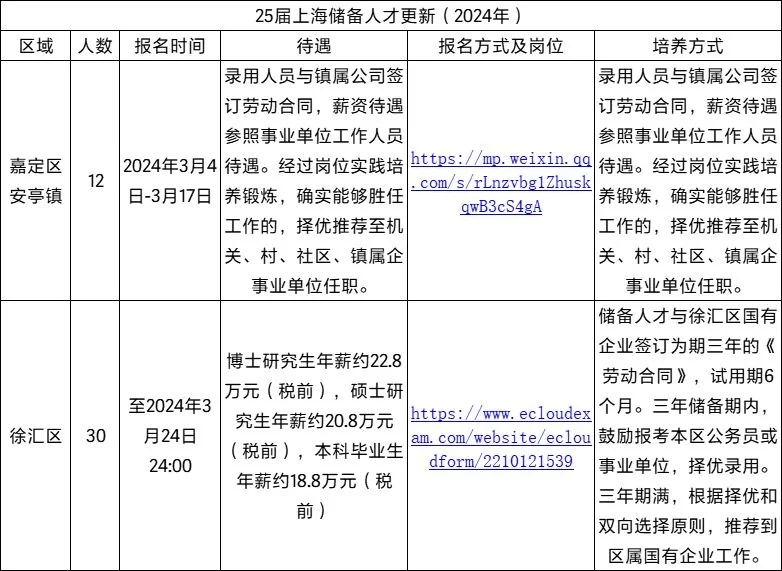 2024上海储备人才各区公告更新