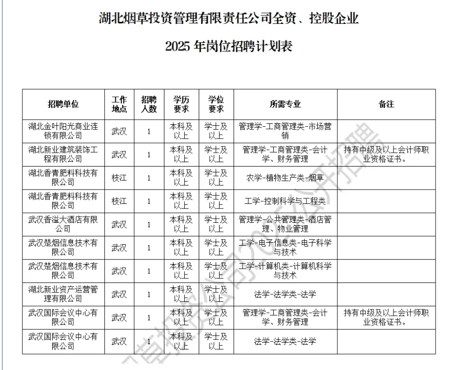 湖北烟草投资管理有限责任公司招聘10人