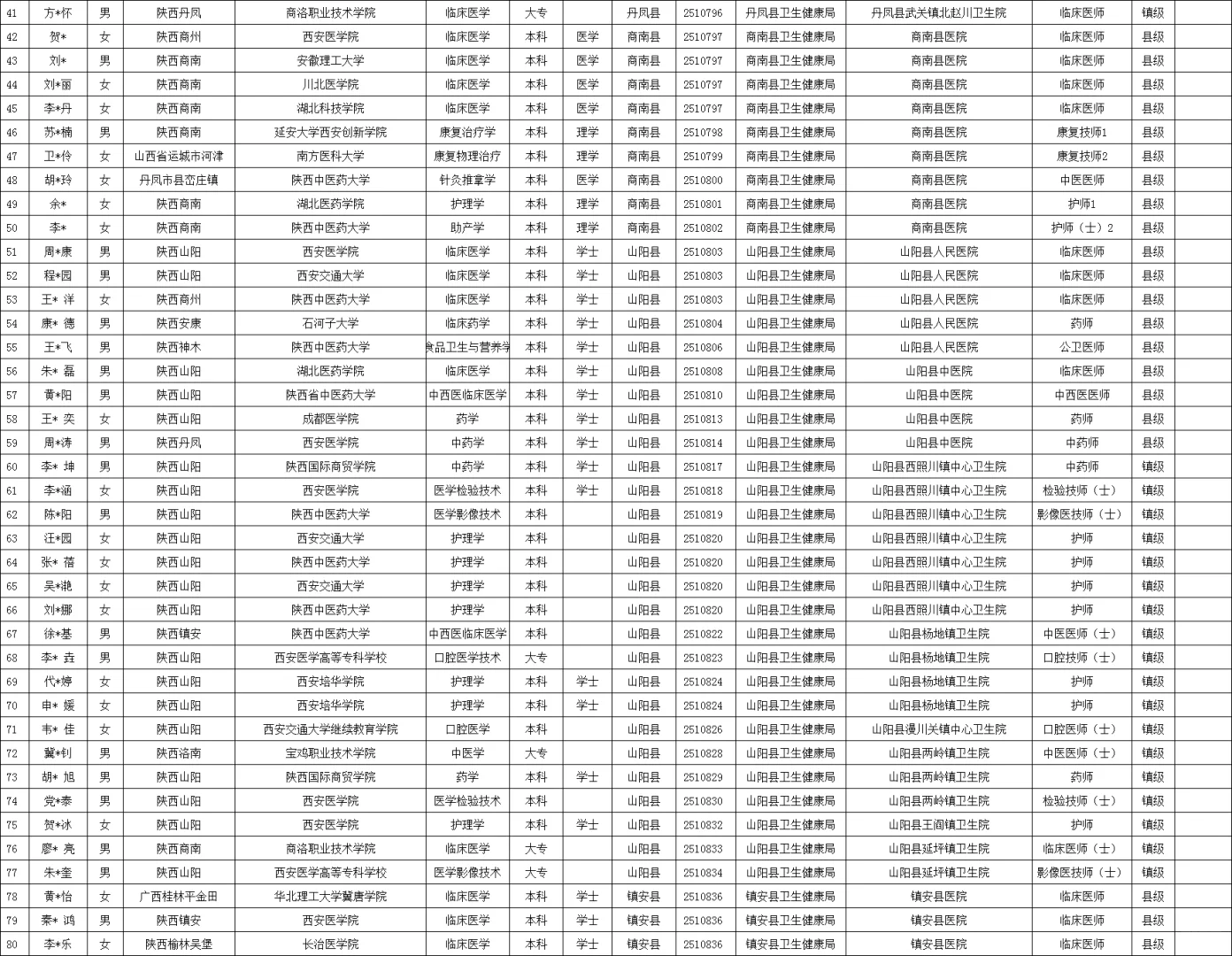 商洛市为县以下医疗定向第一批拟聘人员公示
