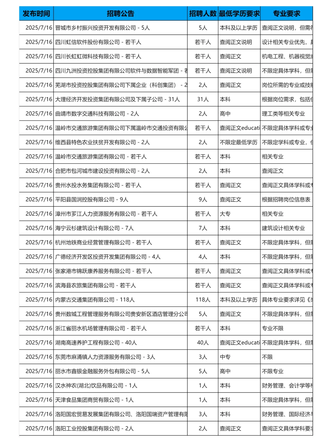 7月16日更新｜央国企招聘岗位信息汇总