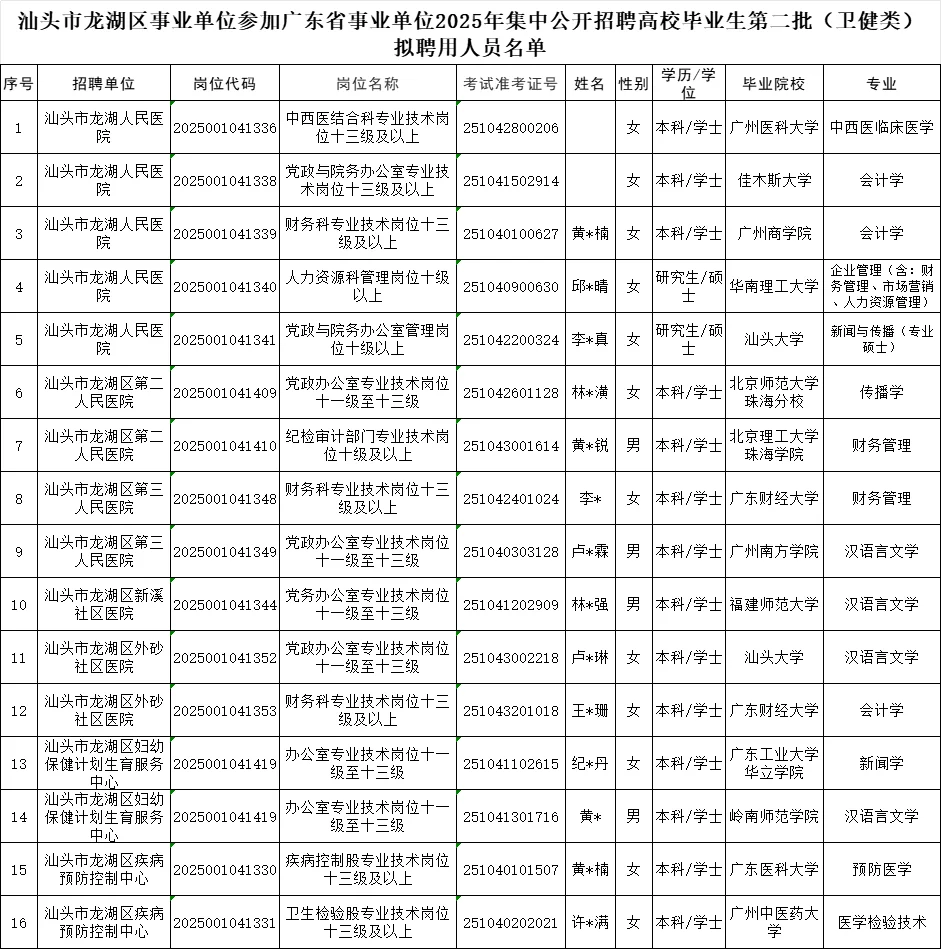 公示！汕头龙湖事业编统考拟聘人员（第二批