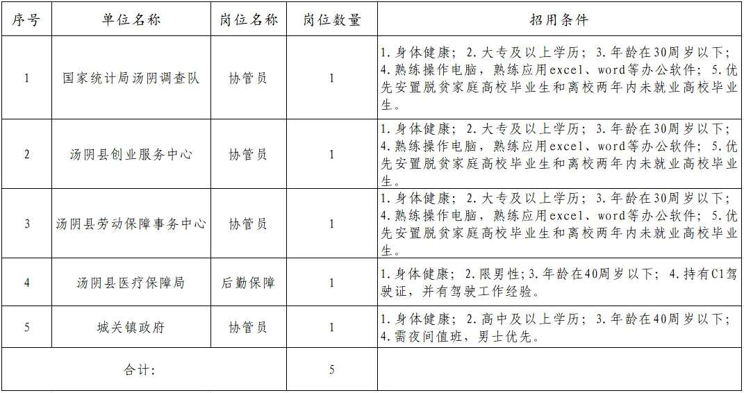 汤阴县人社局招聘5名公益性岗位人员