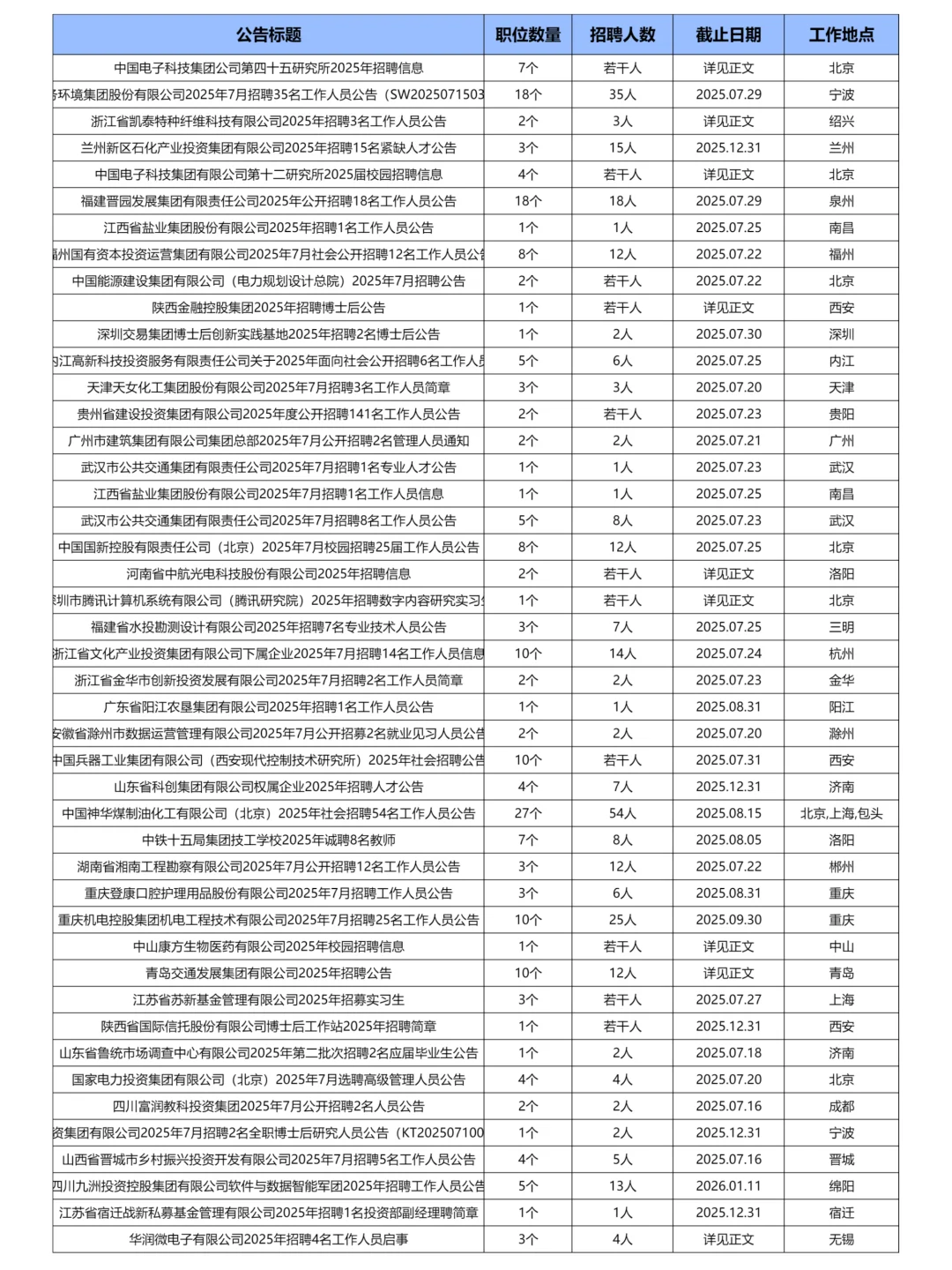 7.18更新｜央企国企招聘岗位信息汇总表