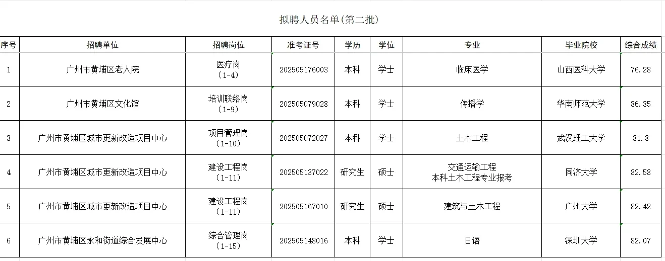 广州|黄埔区拟聘人员公示第二批（有分数）