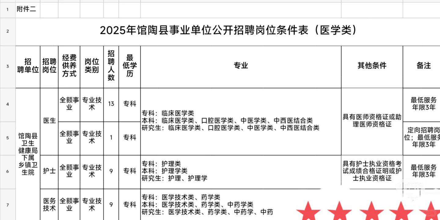 馆陶县卫健委乡镇卫生院招聘，你们是真不背