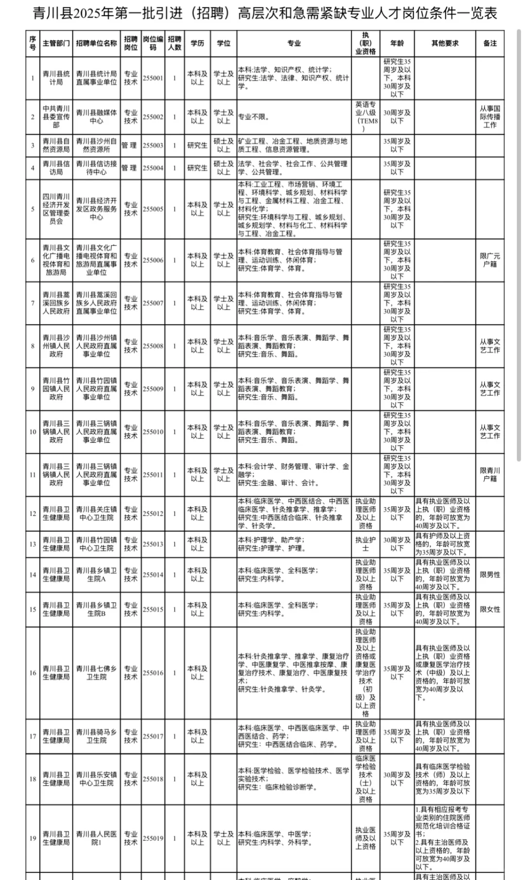 2025广元市青川县人才引进37人