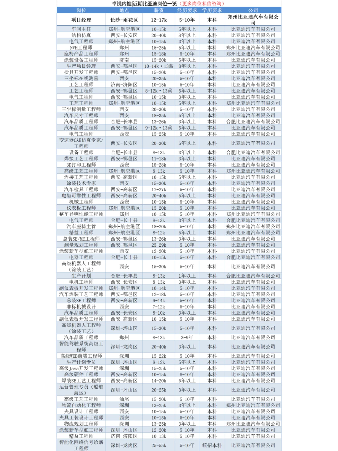 卓锐内推 | 比亚迪近期65个岗位热招中
