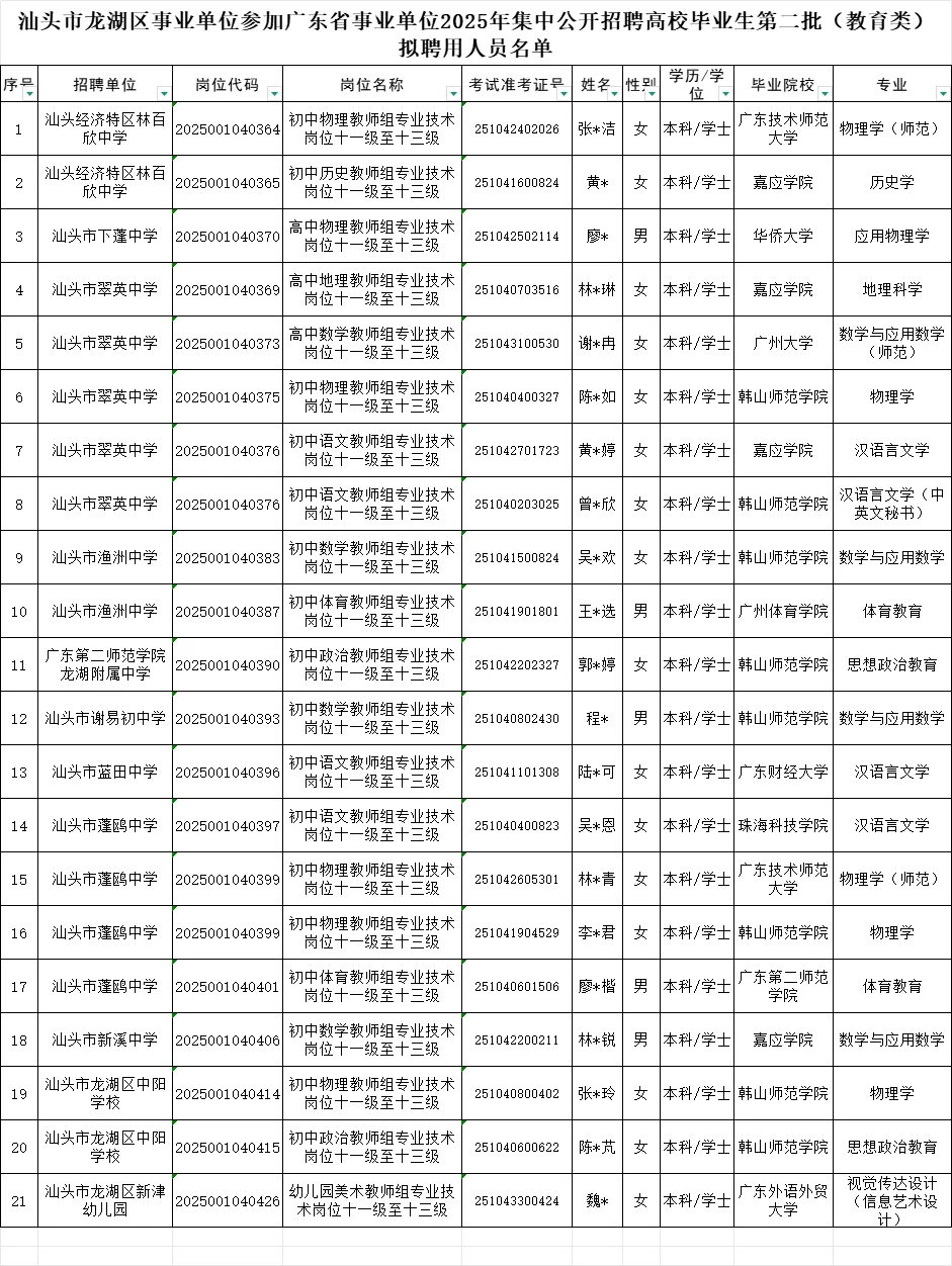 公示！汕头龙湖事业编统考拟聘人员（第二批