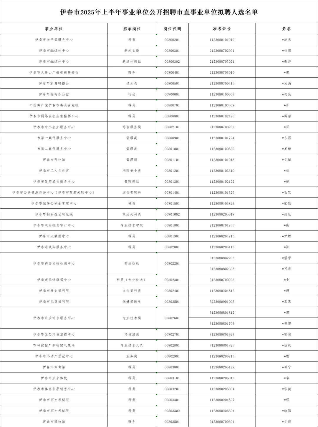 伊春市2025年上事业编联考市直拟录用名单