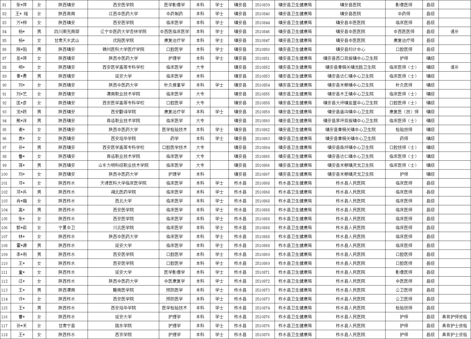 商洛市为县以下医疗定向第一批拟聘人员公示