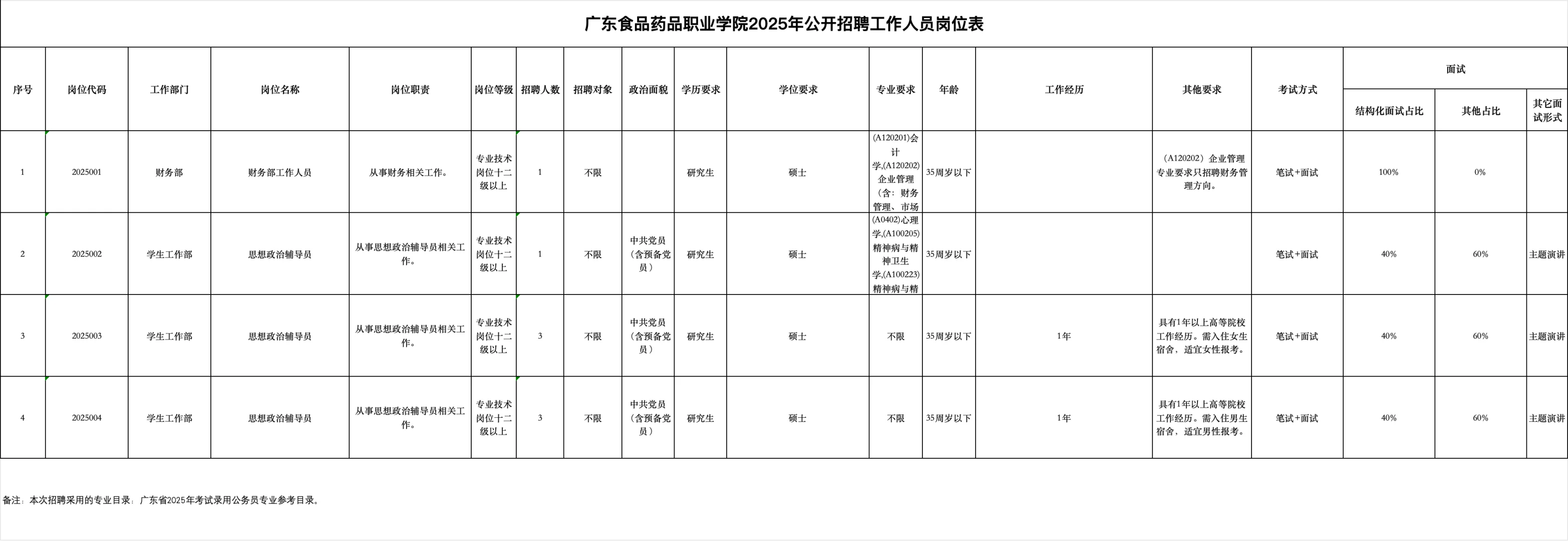 广东食品药品职业学院公开招聘（高职有编