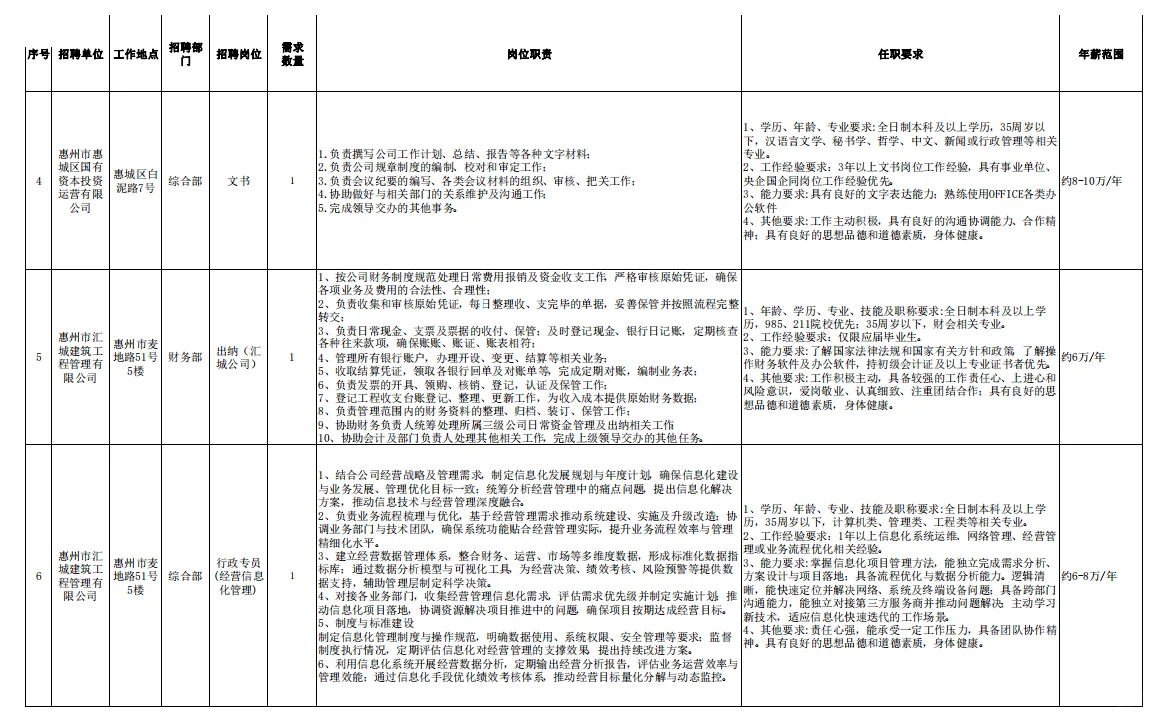 国企上班，有会计岗位，惠城国企招聘12人