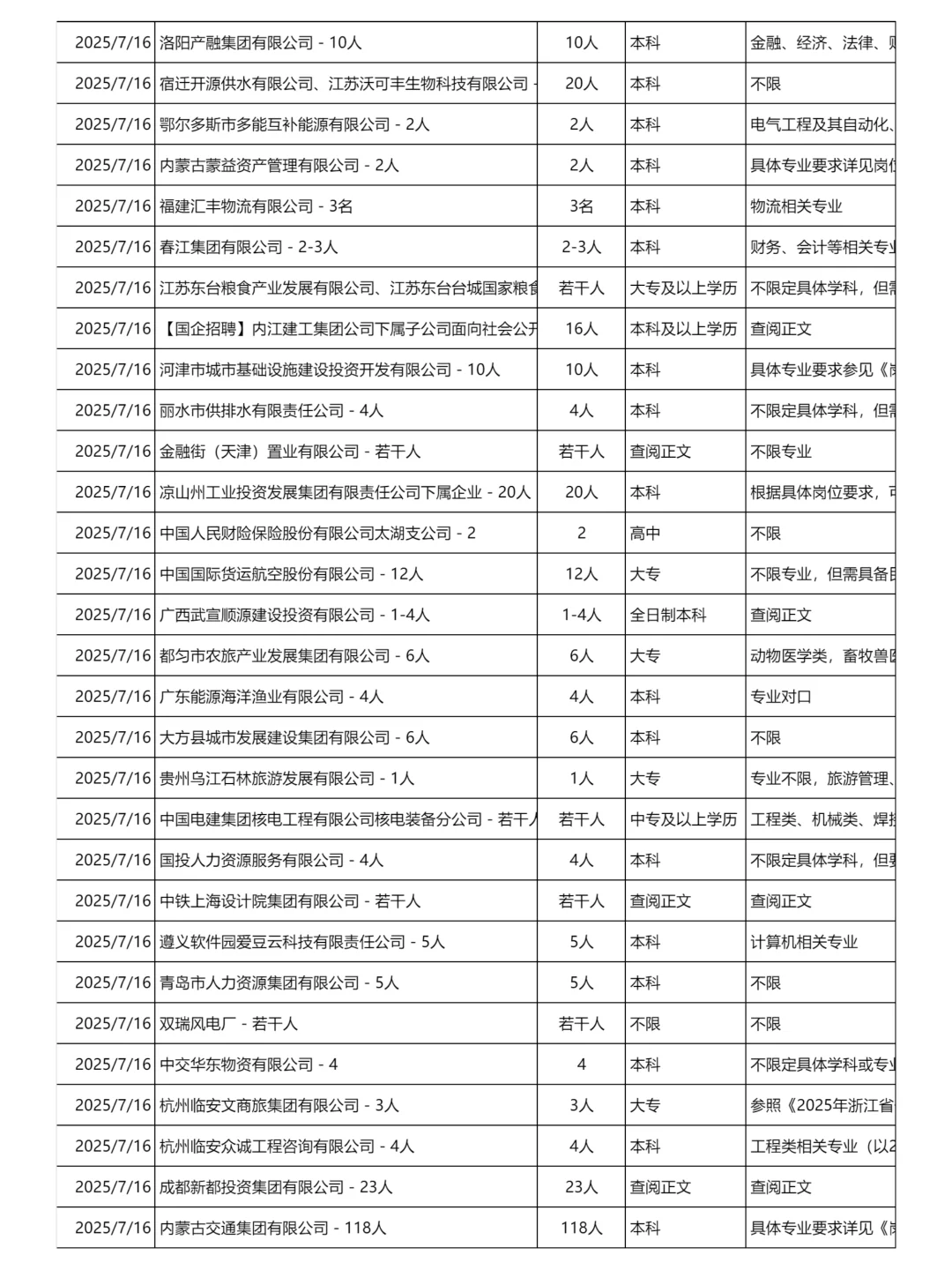 7月16日更新｜央国企招聘岗位信息汇总