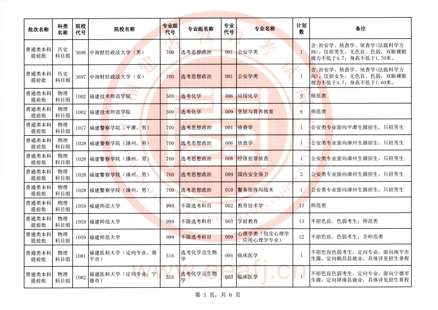 师范大量缺额！福建省公布提前批征集计划