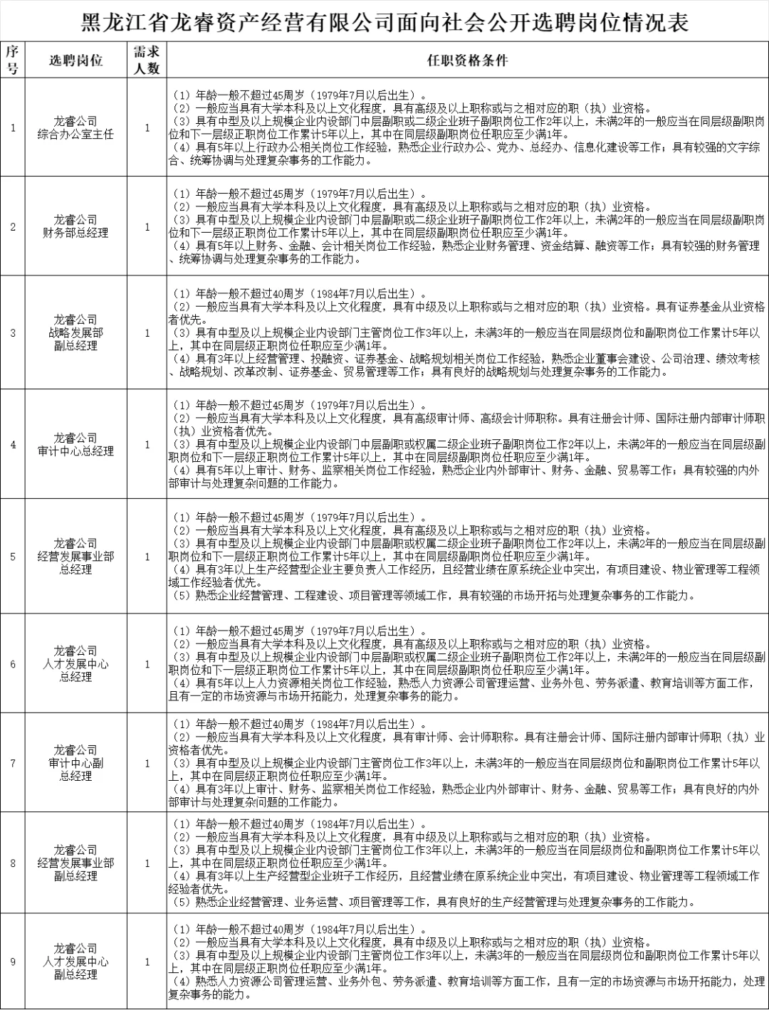 国企】黑龙江省龙睿资产经营有限公司招聘9