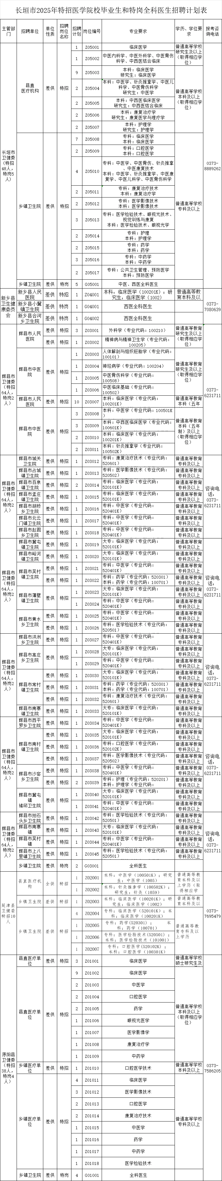 招174人！新乡特招发布