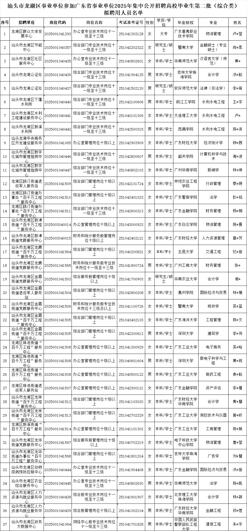 公示！汕头龙湖事业编统考拟聘人员（第二批
