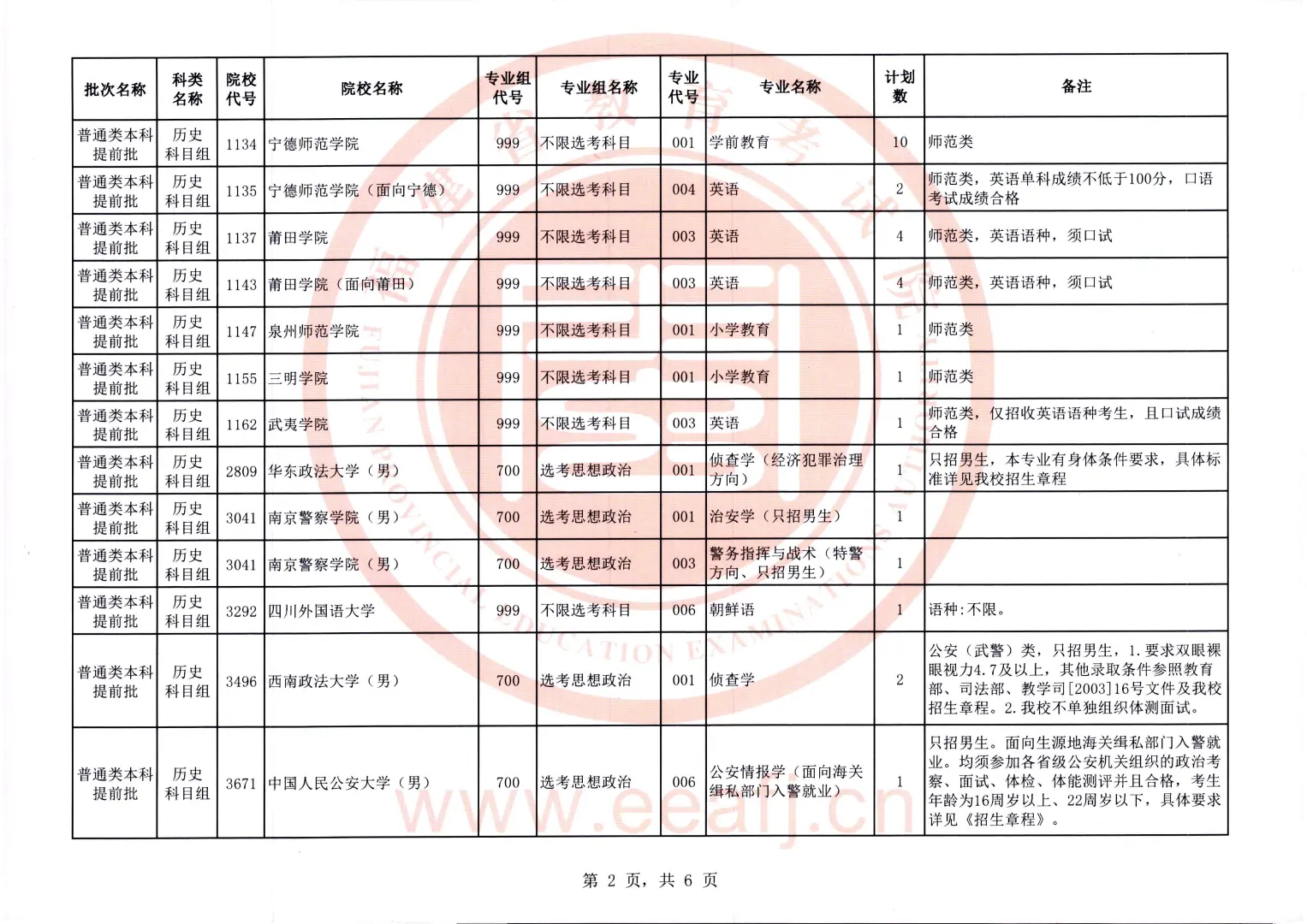 师范大量缺额！福建省公布提前批征集计划