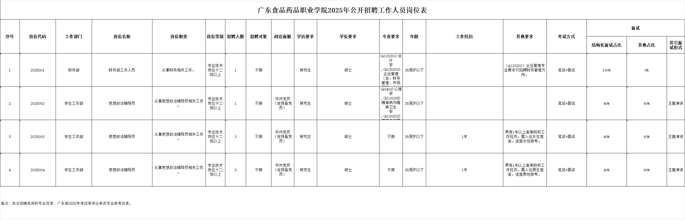 广州高校|广东食品药品学院招聘8名编制公告