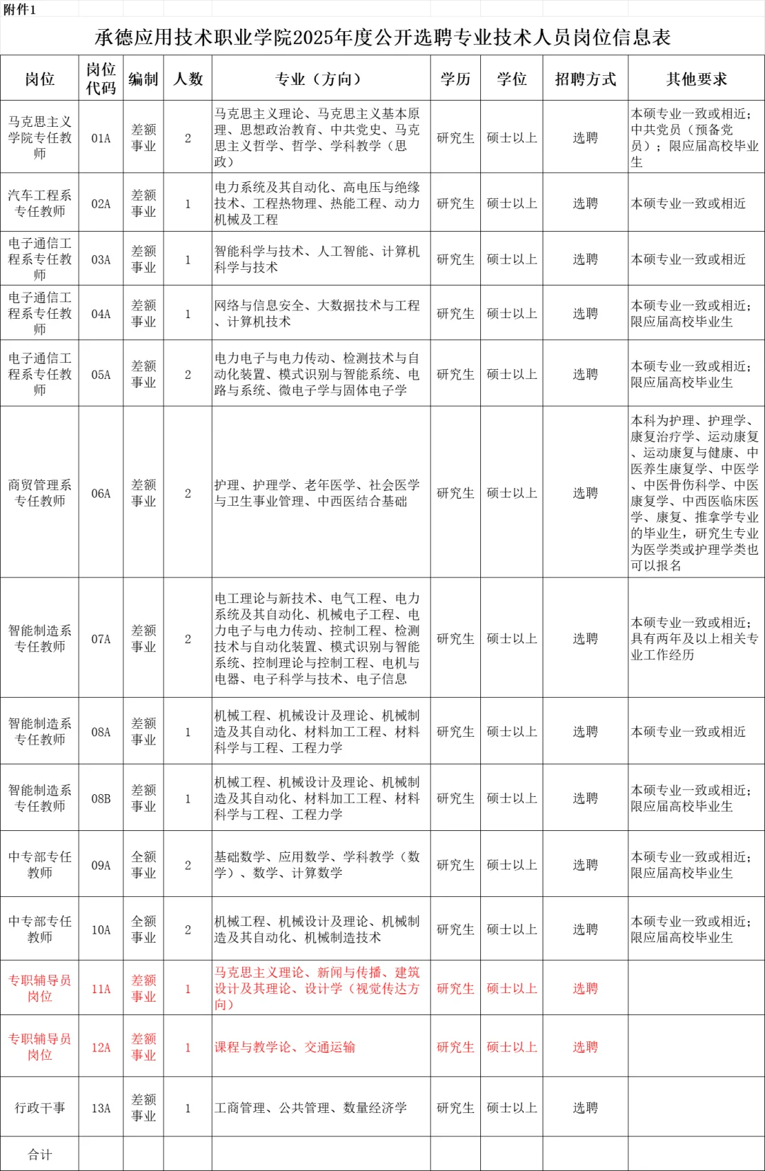 水硕好上岸（含编）承德应用技术职业学院