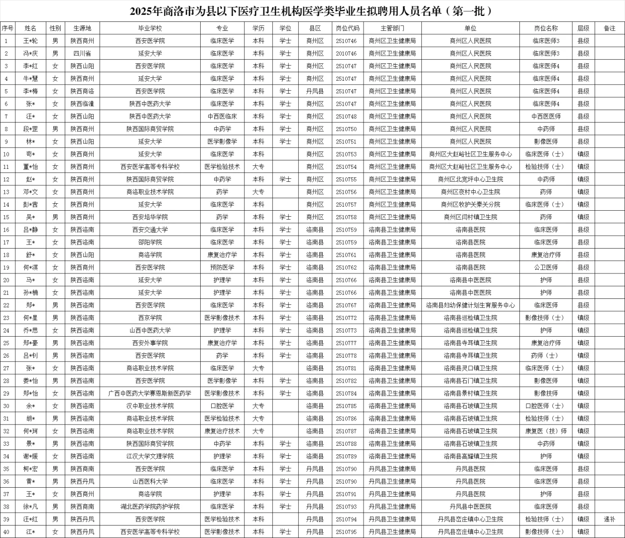 商洛市为县以下医疗定向第一批拟聘人员公示