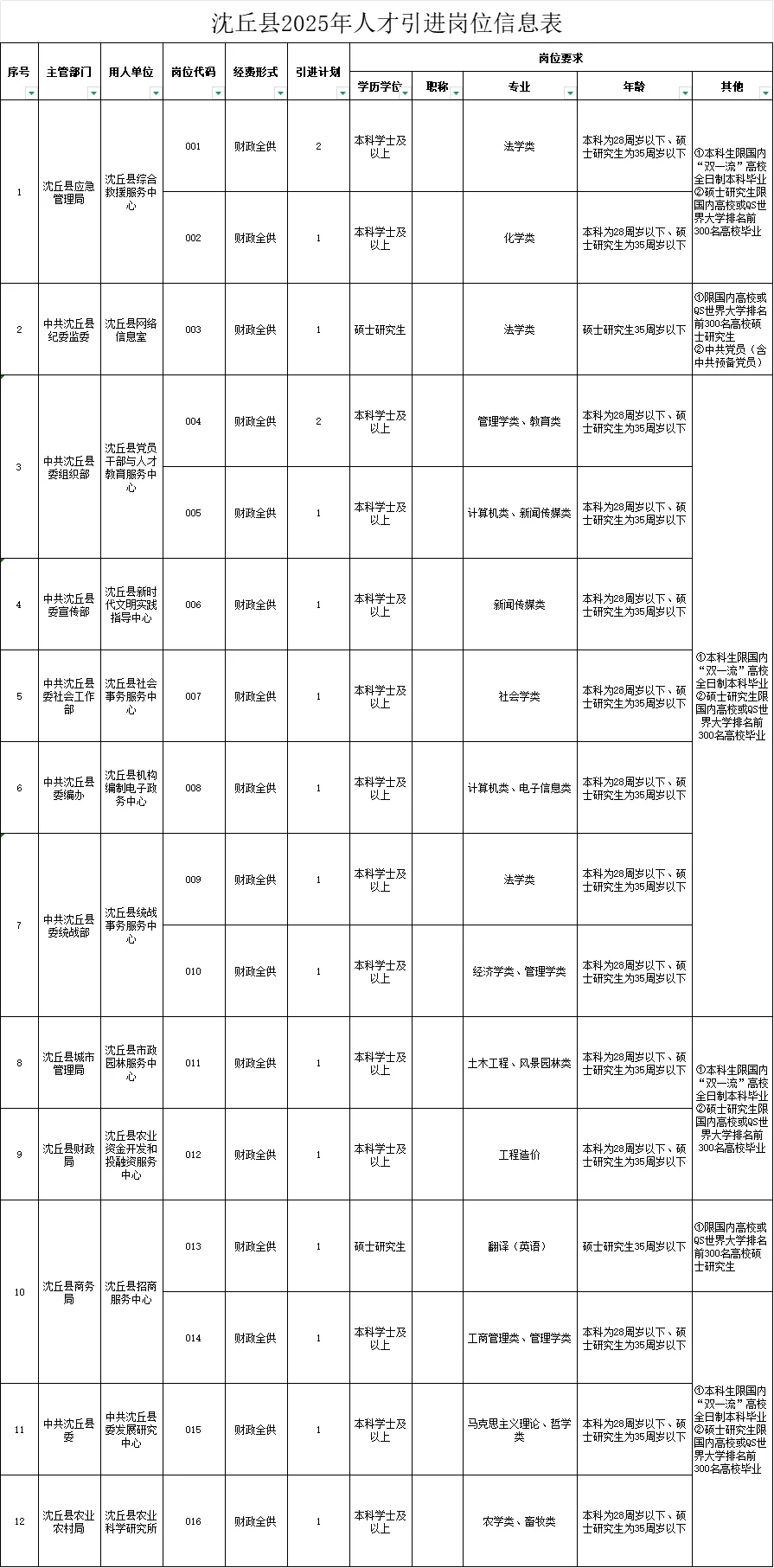 人才引进！！！河南周口沈丘！！