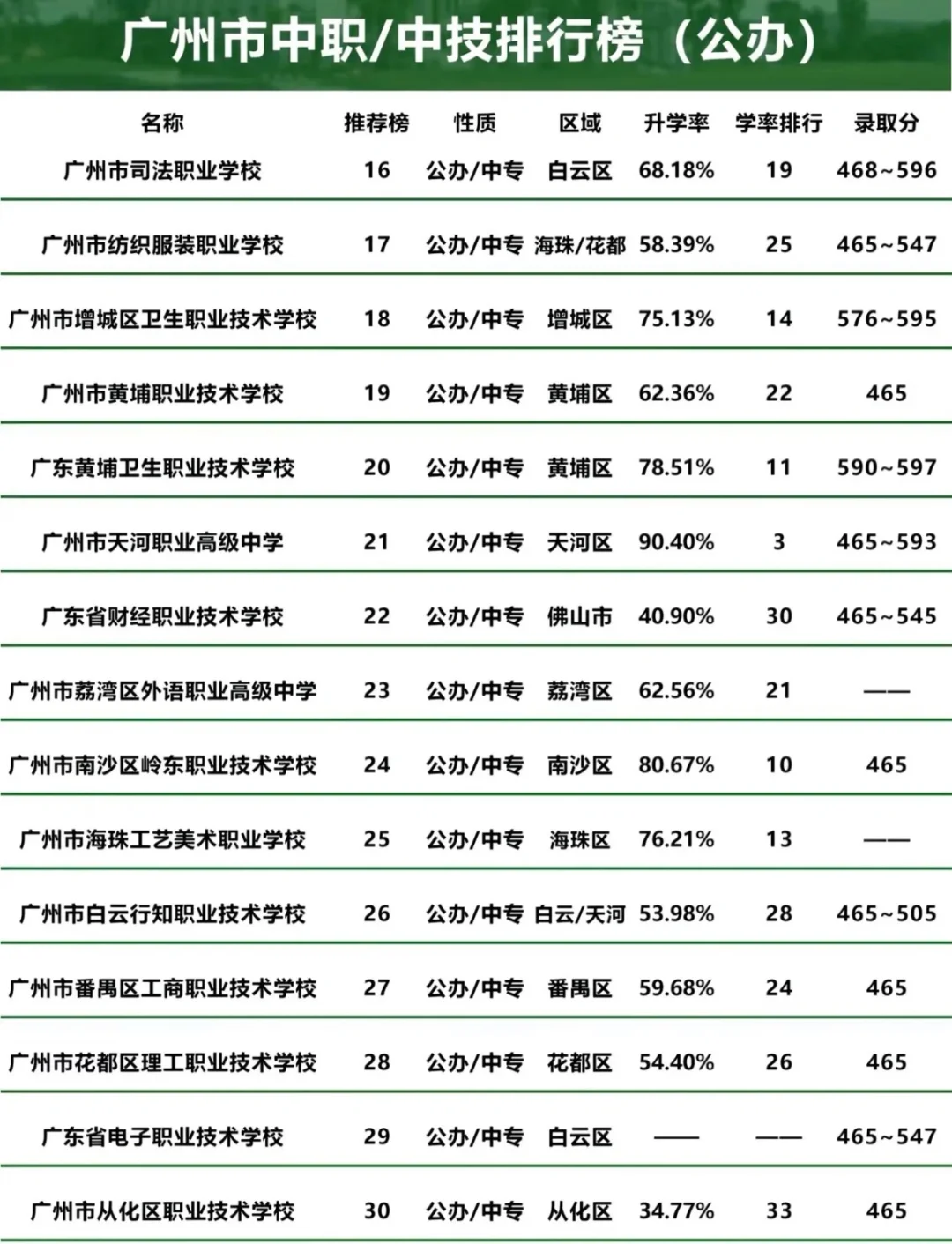 🔥2025广州中职学校Top榜！
