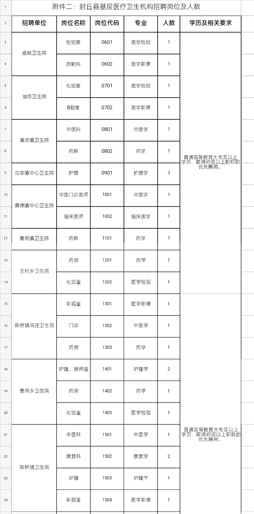 新乡封丘县/医疗/劳务派遣