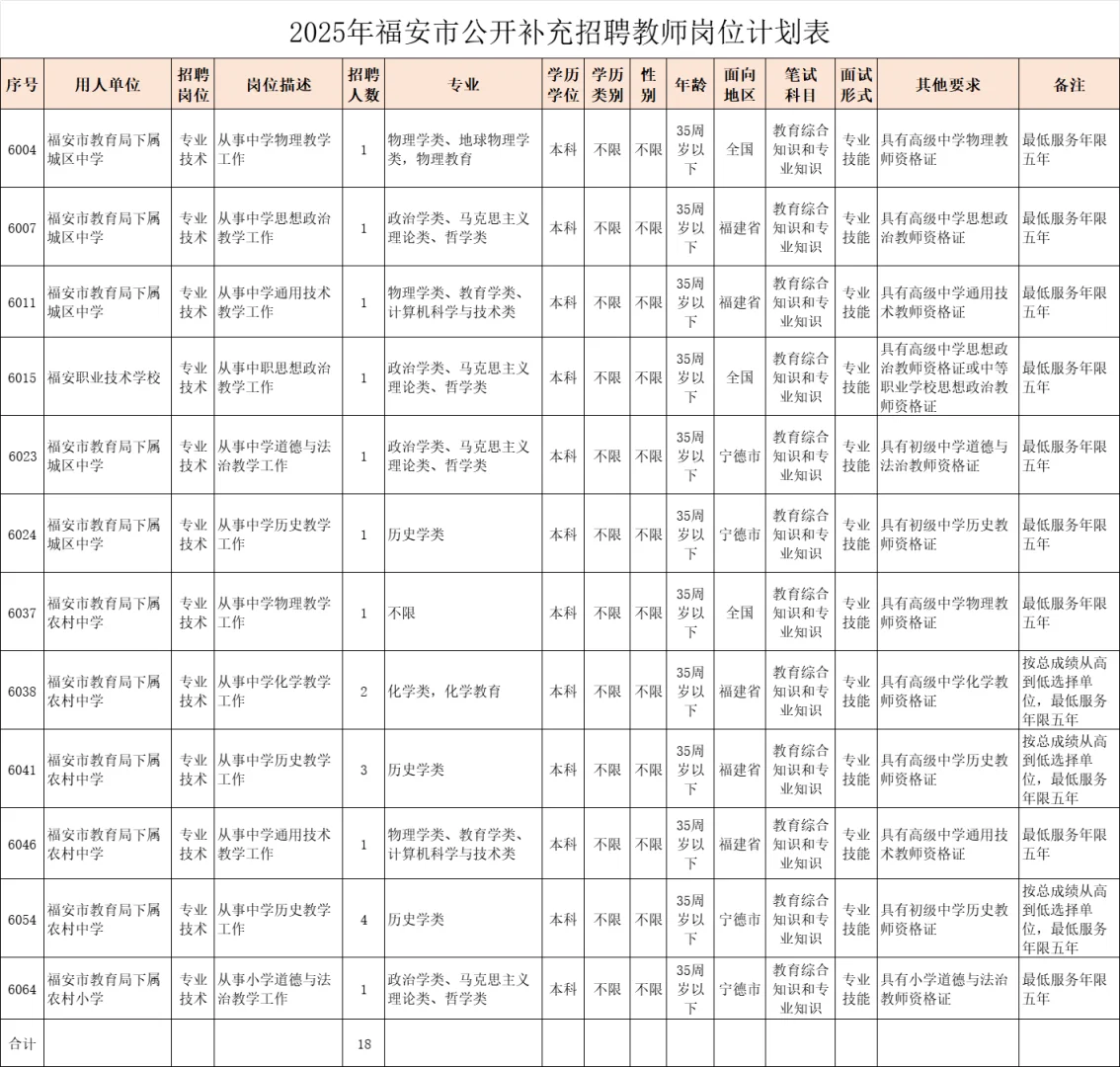 补录！宁德福安市，招聘18名中小学教师！