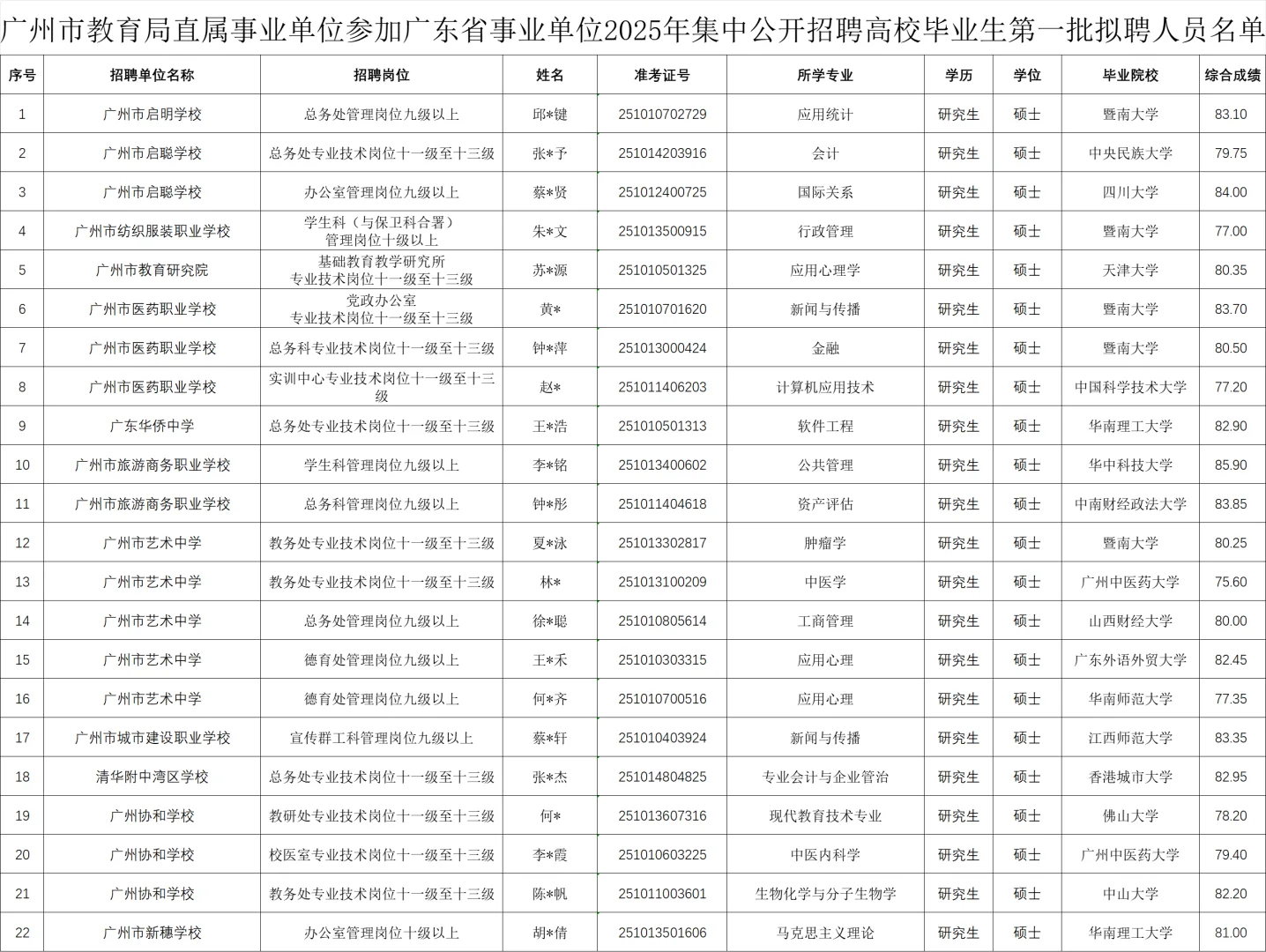 广州市直属事业单位拟聘名单！
