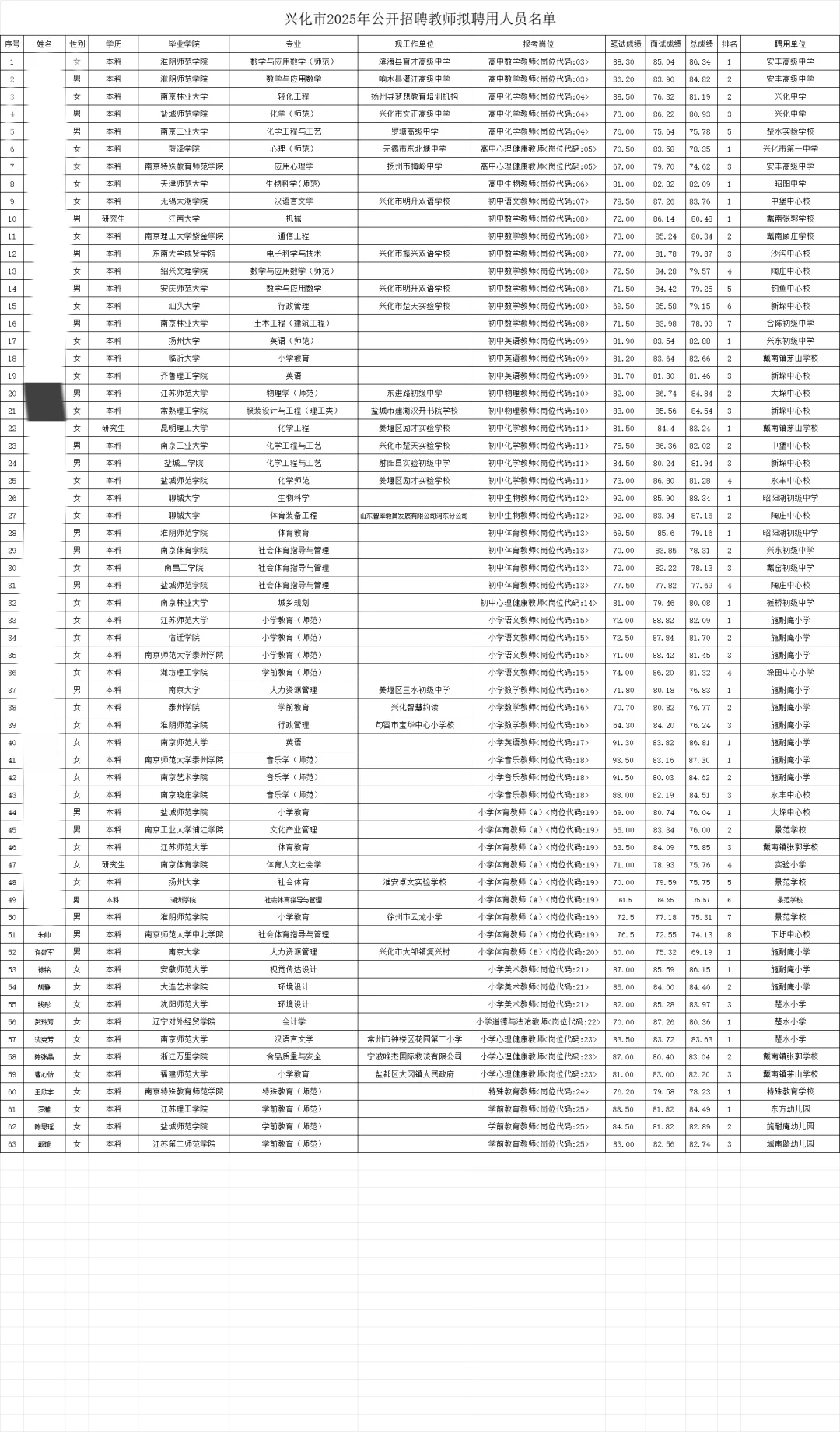 兴化市2025年部分学校校园公开招聘教师拟聘