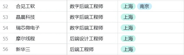 哪些公司有数字IC岗位呢--数字后端(3)
