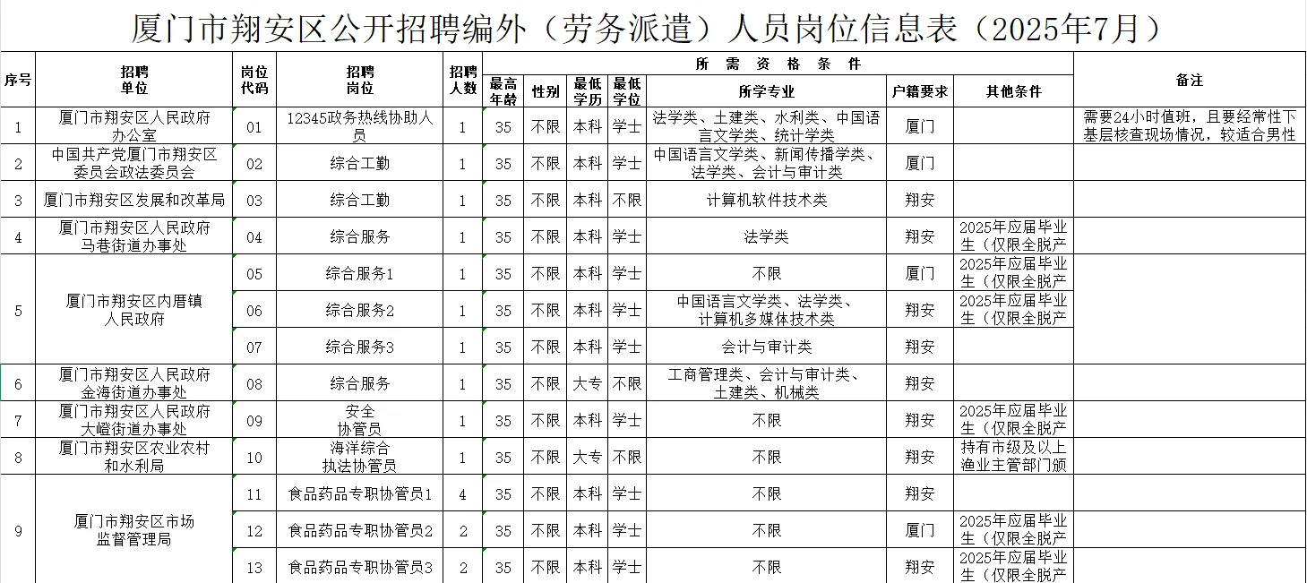 厦门翔安人社局招聘18人！