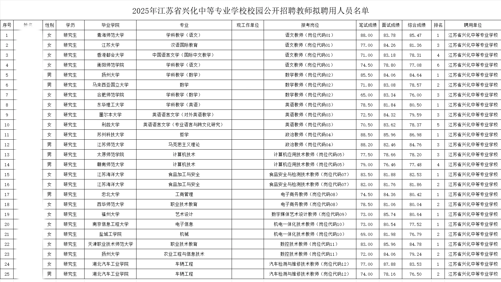 兴化市2025年部分学校校园公开招聘教师拟聘
