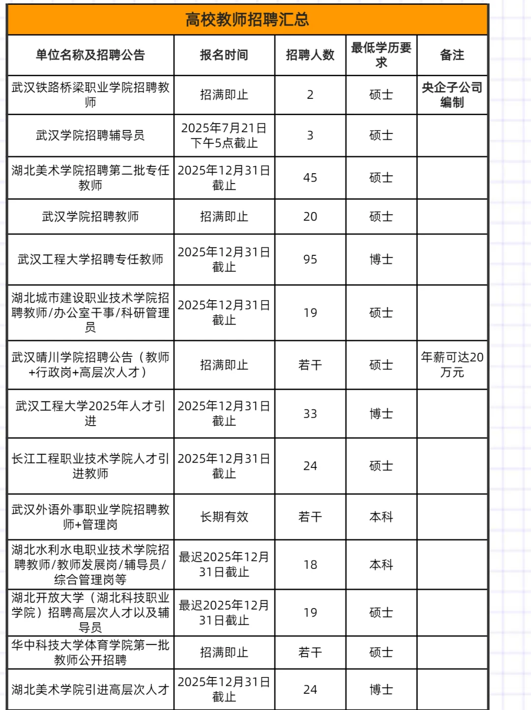 武汉招聘周报7.17